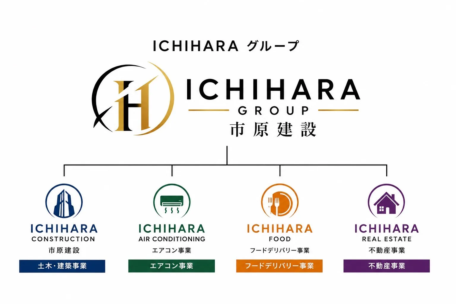 ICHIHARAグループの構成図。市原建設（土木・建築事業）、エアコン事業、フードデリバリー事業、不動産事業の4事業